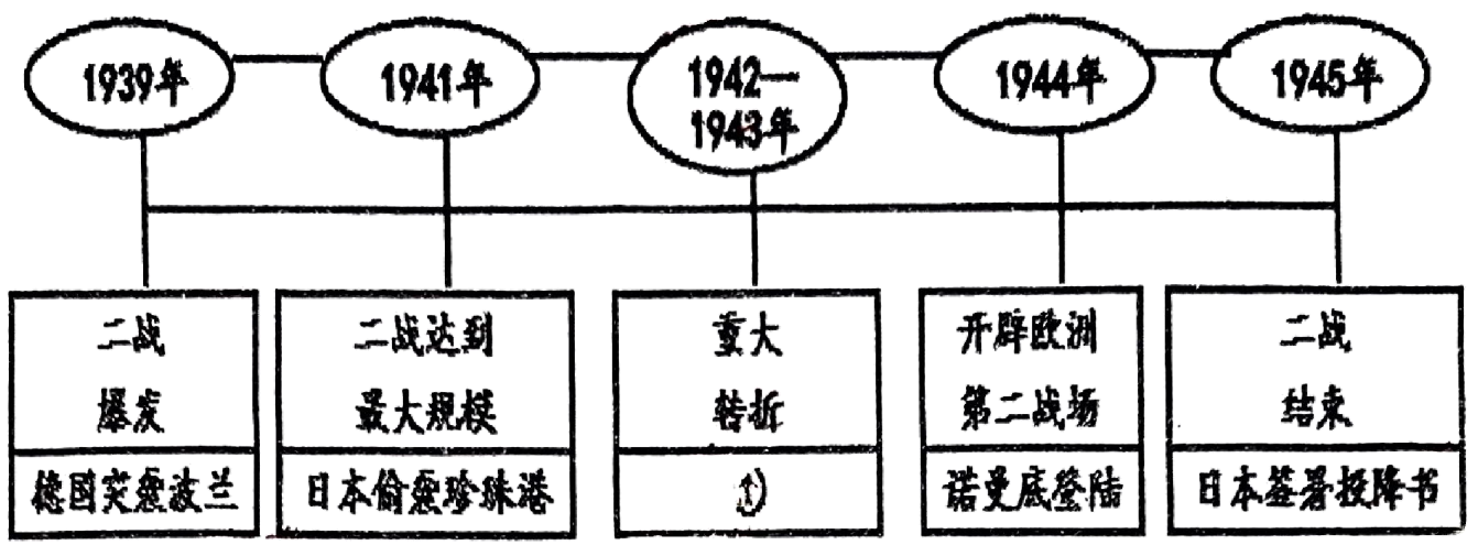 二战进程示意图图片