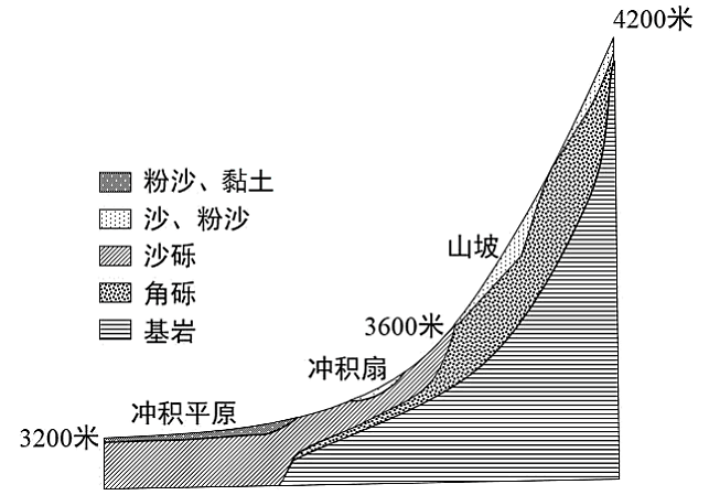 中国最大的冲积扇图片