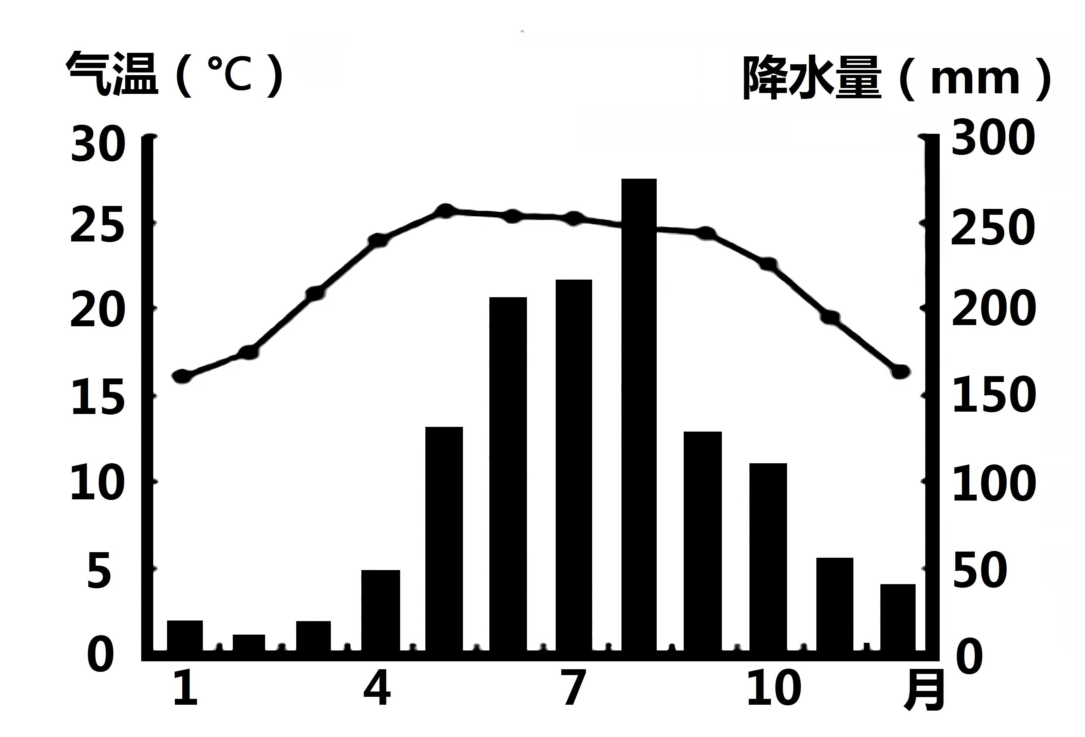 降水量柱状图怎么画图片