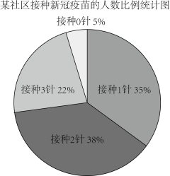 如圖是某社區針對2022年4月20日前該社區居民接種新冠疫苗人數統計圖