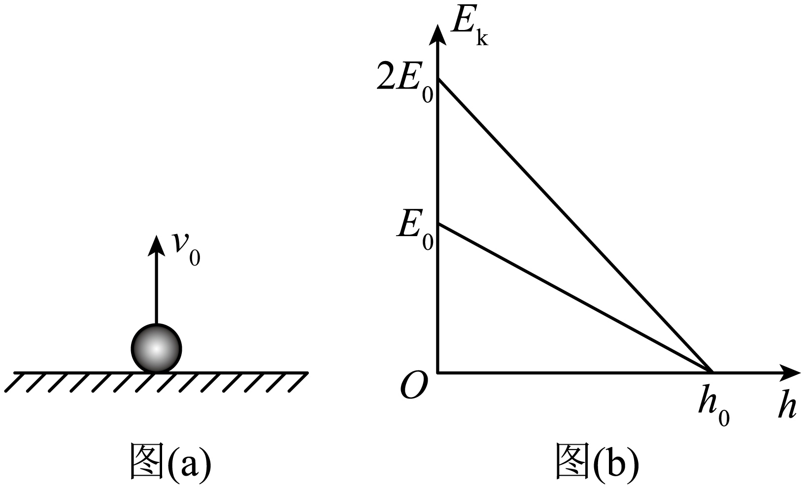 如图(a)所示,一个可视为质点的小球从地面竖直上抛,小球的动能随它