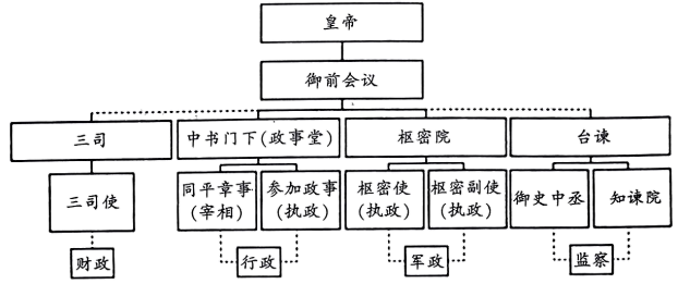 中央集权制度示意图图片