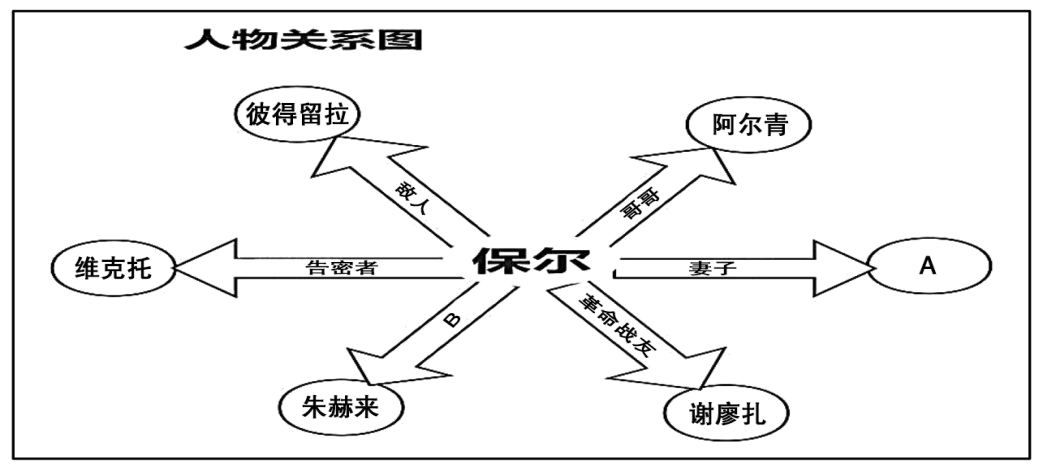 保尔性格思维导图图片