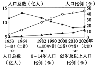 2021年5月,我國公佈了第七次人口普查統計結果,截止2020年11月1日