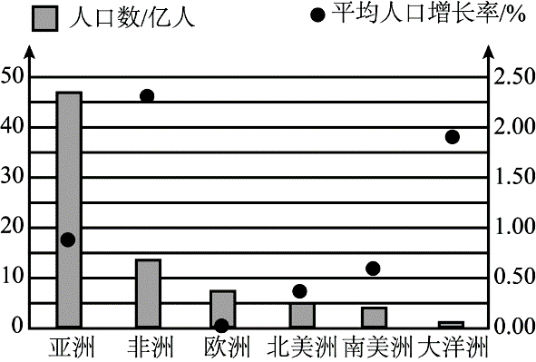 下图为世界各大洲人口数(2021年)及平均人口增长率(2015—2019年)统计