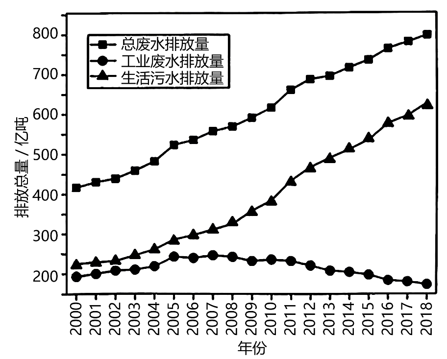 我国城市目前正面临着水灾害频发,水资源短缺,水环境污染,水生态退化