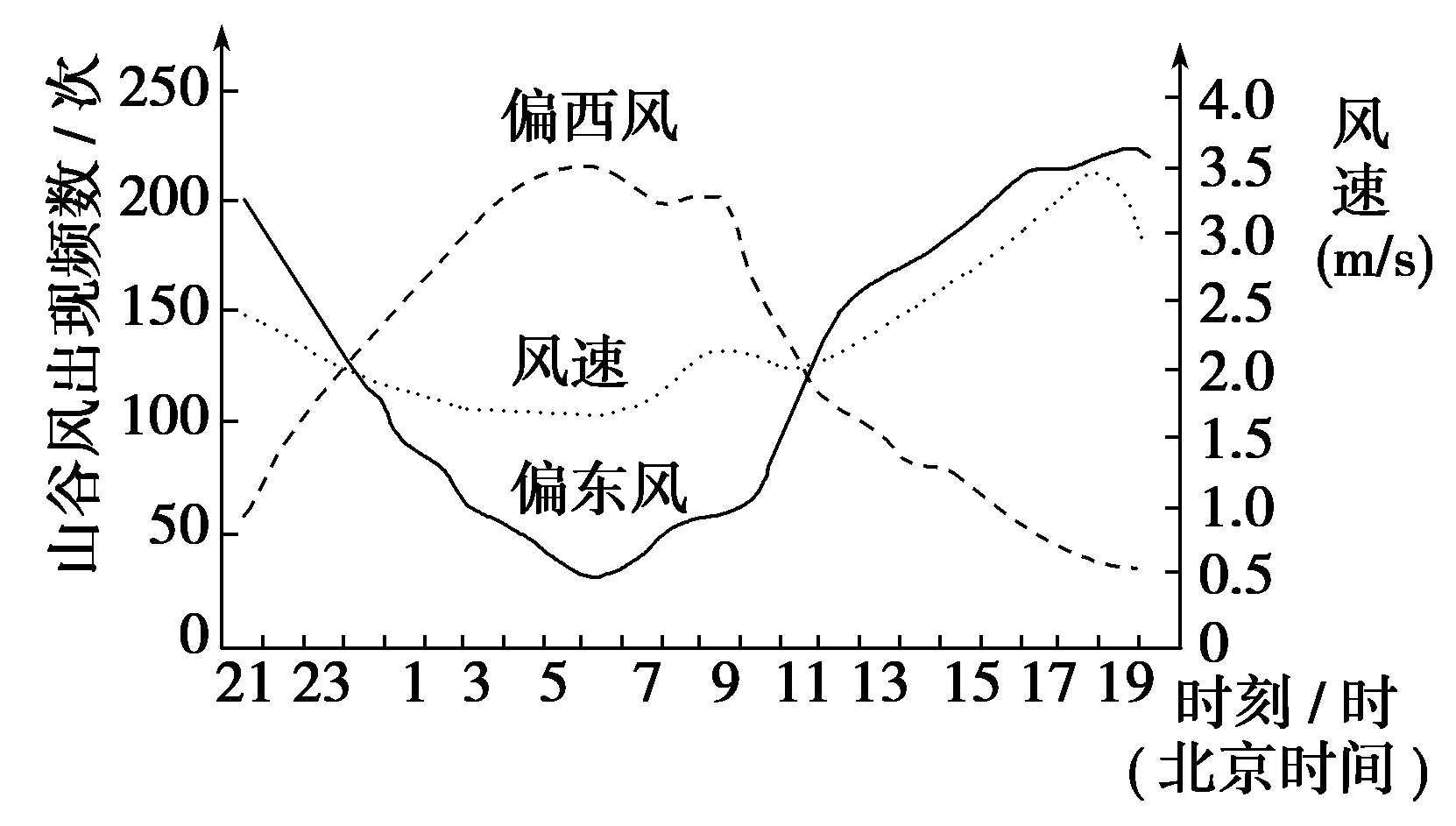 下图为湟水谷地某地段山谷风一定时间内风向频数及风速日变化