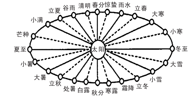 图为我国二十四节气时地球在公转轨道上的位置示意图完成下面小题