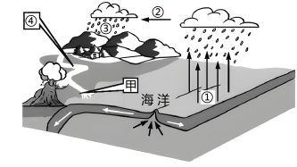 水循环的意义