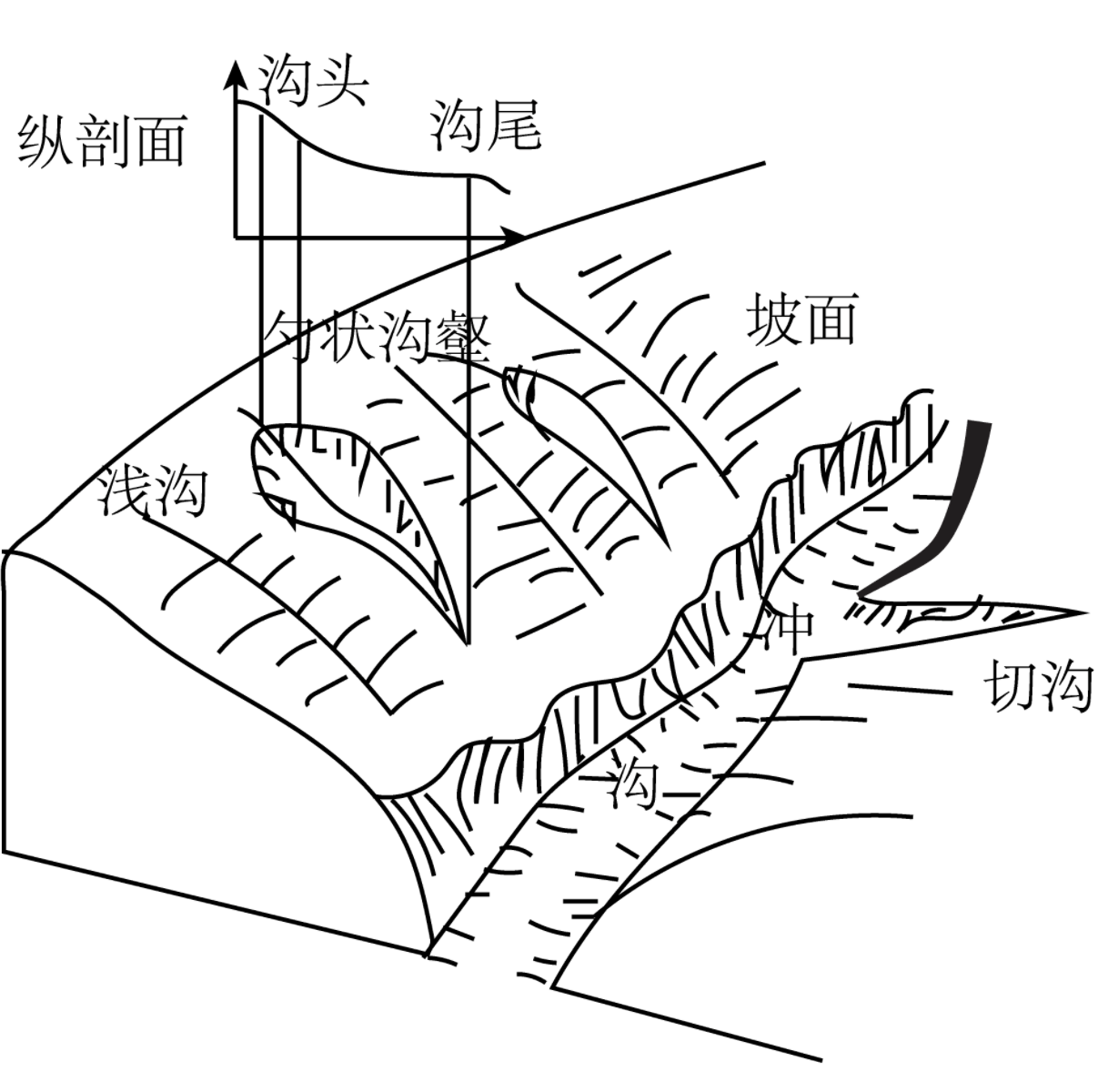 沟谷示意图图片