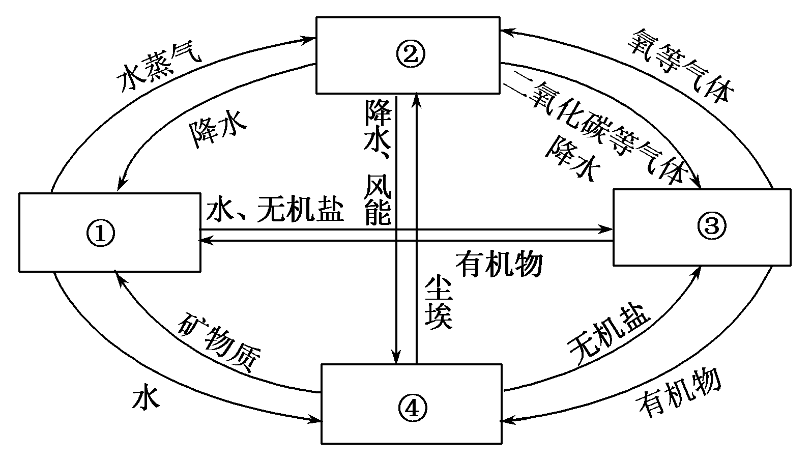 大气圈水圈生物圈图解图片