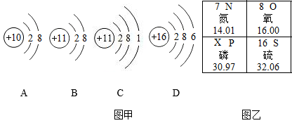 观察下列粒子结构示意图和元素周期表(部分(1)图甲中,属于同种元素的