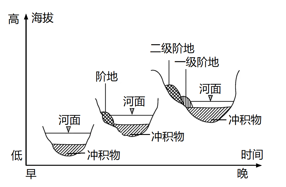 下图为河流阶地形成示意图,据此完成下面小题