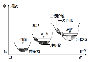 下圖為