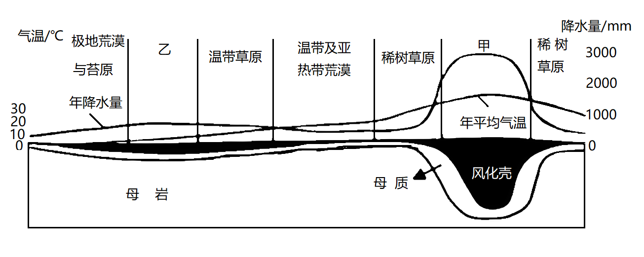 风化壳的结构图片