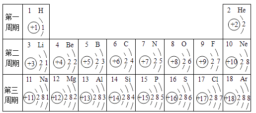 原子序數為1～18的元素的原子結構示意圖等信息如下,請認真分析並回答