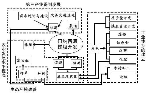 田纳西河思维导图图片