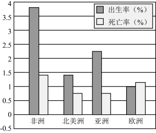 據圖推測,非洲人口增長帶來的影響是()①社會,經濟發展壓力大②居民