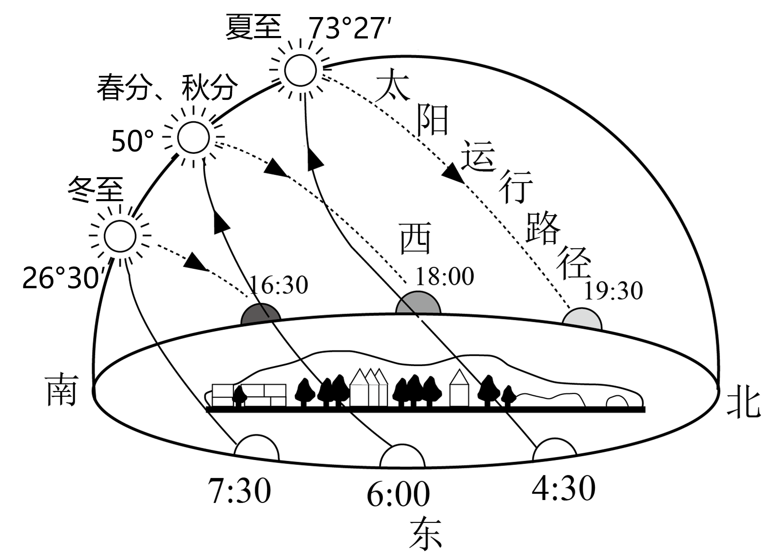 如下图所示北纬40度某地二分二至日的日出日落时刻和正午12点的太阳