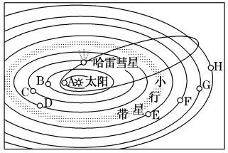 存在生命的行星天體系統太陽系八大行星的分佈太陽系行星運動特徵綜合