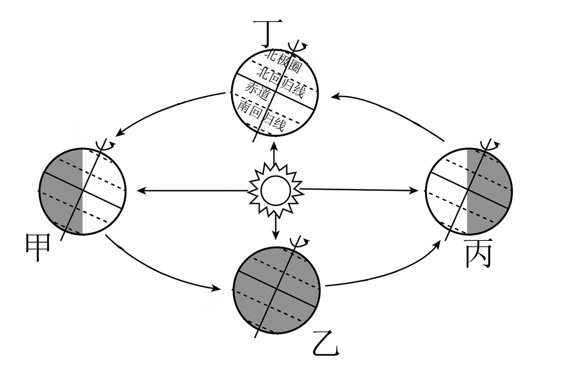 同步太阳直射点的移动规律昼夜长短的变化规律地球公转图判读我国季风