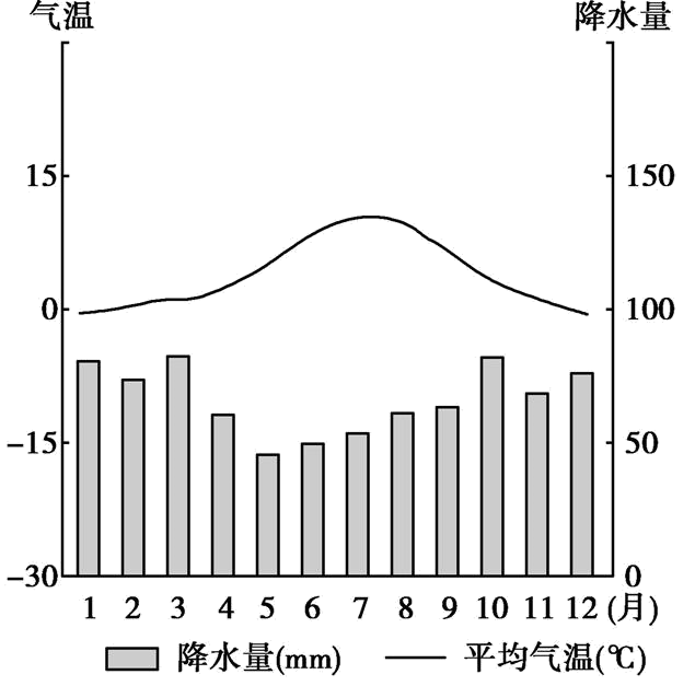 冰原气候柱状图图片