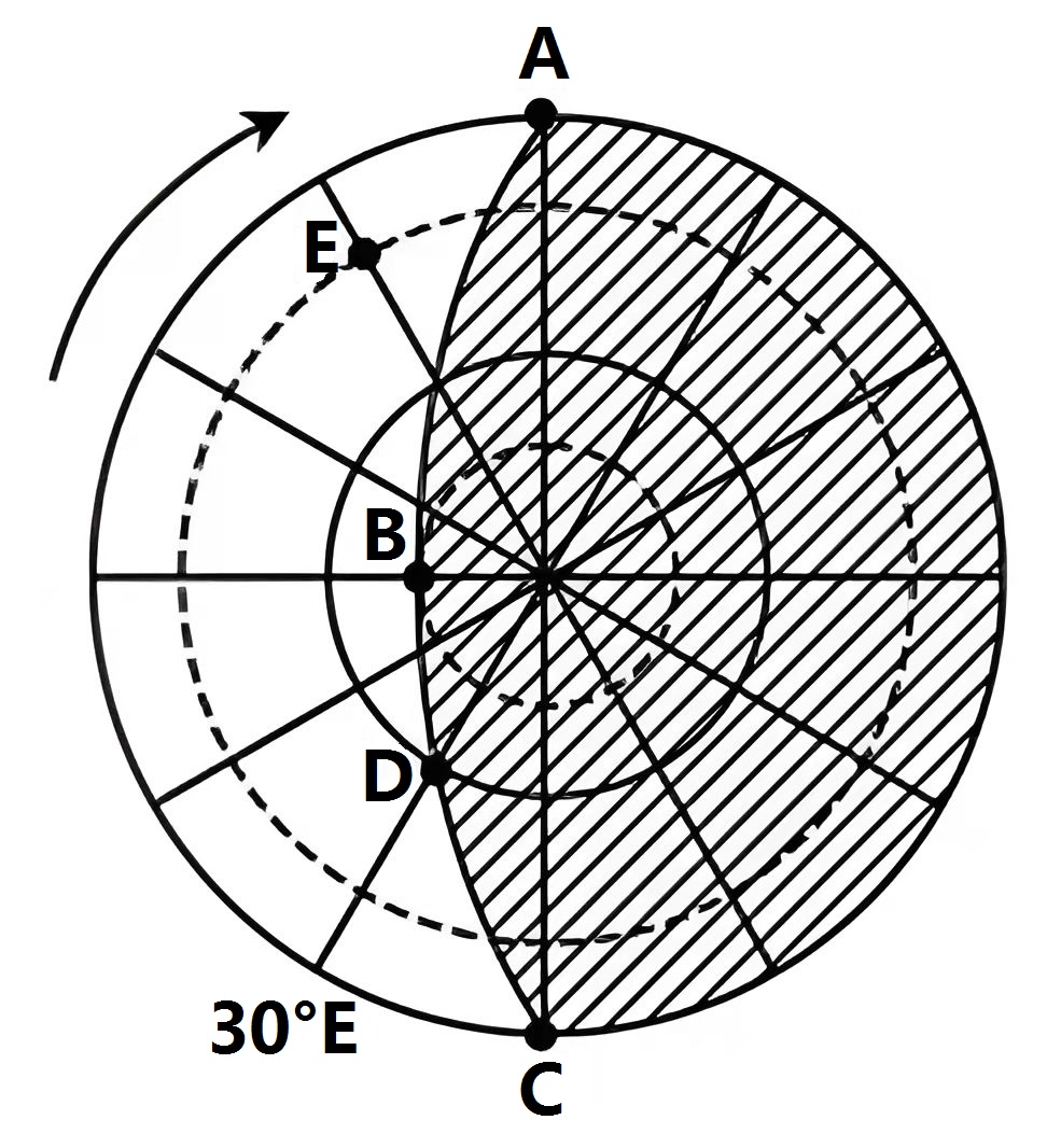 下图为某日地球光照示意图图中箭头表示地球自转方向弧线abc表示晨昏