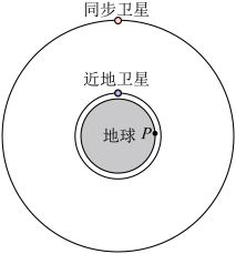 同步衛星的軌道半徑是地球半徑的n倍,p點是地球赤道上一點,同步衛星