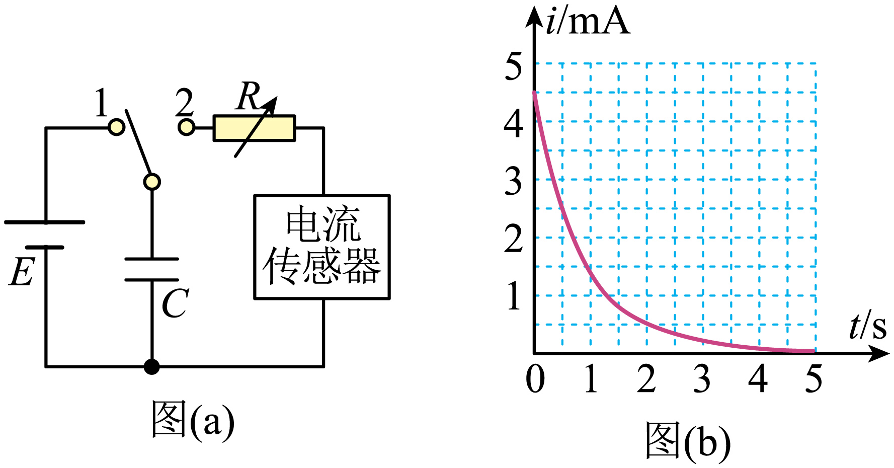 描绘电流随时间变化的曲线,现用如图a所示的电路粗略测量电容器的电容