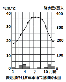 读中东地区示意图(图左)和麦地那气温曲线与降水量柱状图(图右),完成