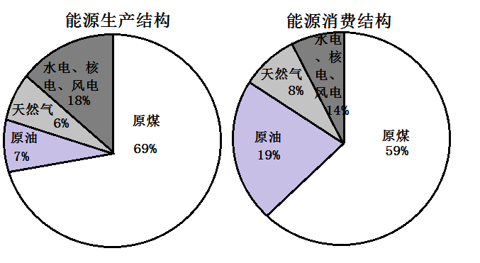 讀我國2018年能源生產和消費結構圖,判斷下列說法錯誤的是()同步我國