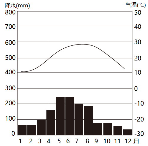 下圖是柳州市氣溫年變化曲線和降水量柱狀圖讀圖完成州市的氣候特徵