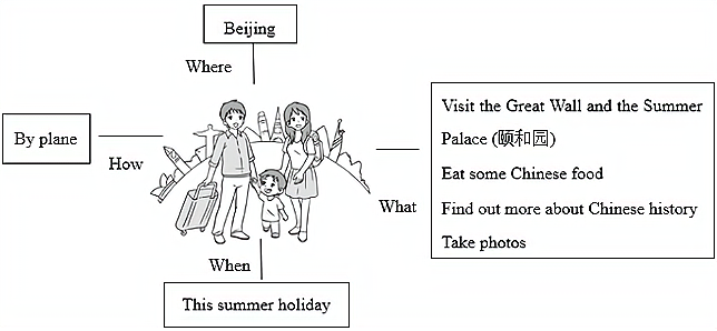暑假要来了john一家人将去北京旅游请参考下面的思维导图写一写他们的