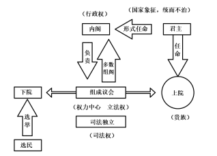 無權解散議會④內閣總攬國家的行政權力,向議會負責a