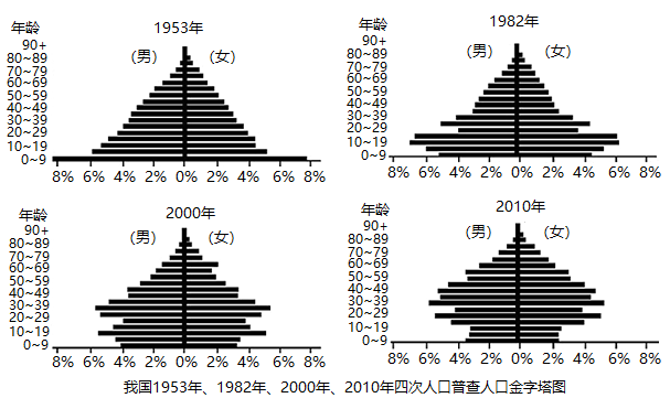 下图是我国历史上进行的四次人口普查金字塔,从图中可以看出我国()a