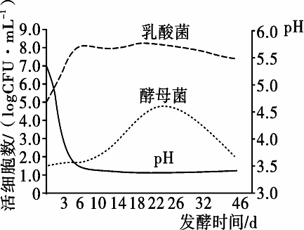 并对发酵过程中乳酸菌,酵母菌细胞数量和ph的变化进行了测定,结果如图