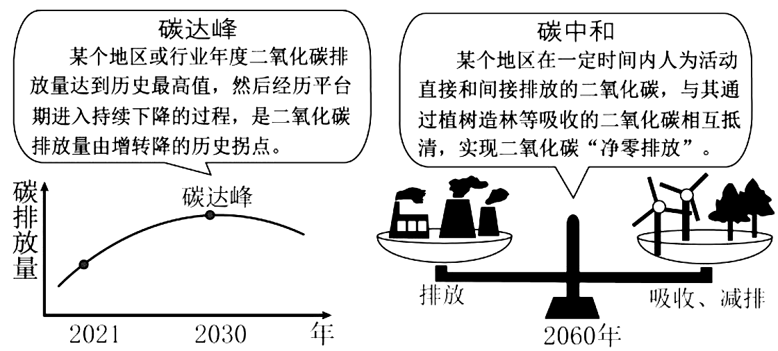 下图为碳达峰与碳中和示意图.读图,完成下面小题