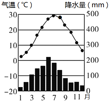 十一种气候类型柱状图图片