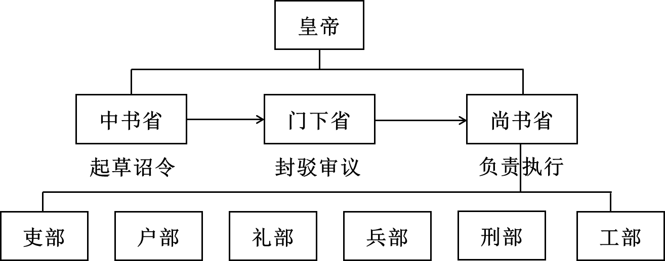 三省六部制的结构图图片
