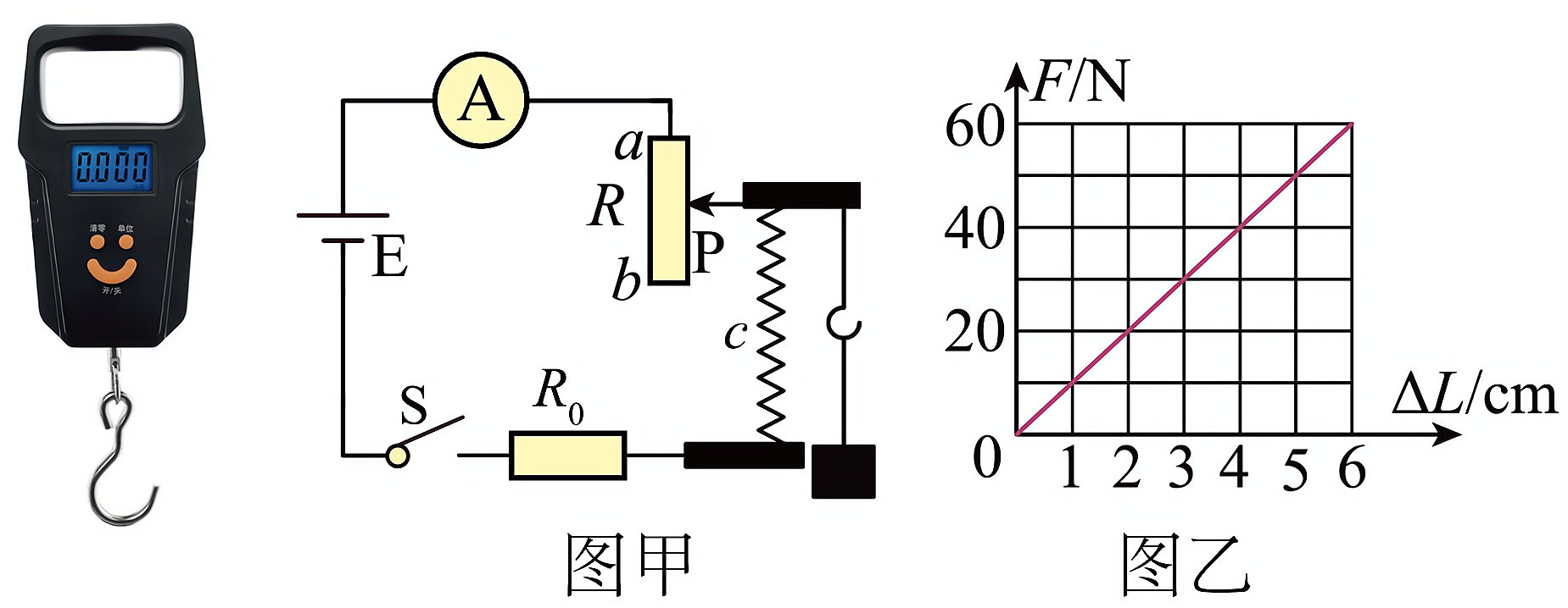 它的工作原理如图甲,其中e为干电池;电子秤示数表盘由电流表a改装而成