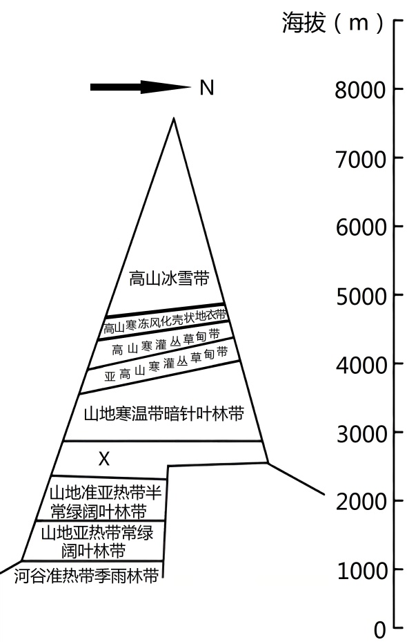 【小题1】南迦巴瓦峰垂直自然带分异的主导因素是)a.温度b.湿度c.