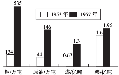 【推荐1】下图为新中国成立初期我国主要工业品和粮食产量变化柱状图.