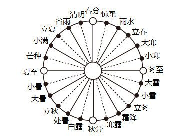 根据光照图判断节气图片