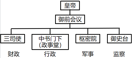 宋朝政府机构框架图图片
