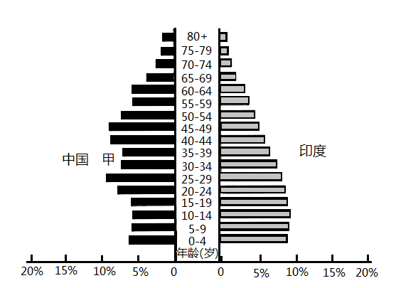 材料二下图为2018年我国与印度的人口年龄结构示意图