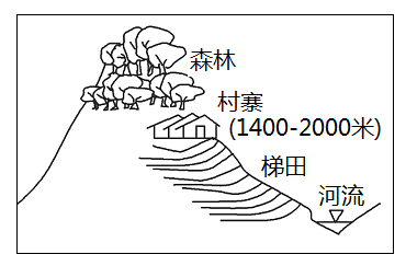 夏季涼爽,利於居住②宅高——保護壯美梯田景觀③田低——熱量充足