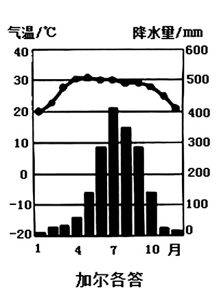 读南亚部分地区示意图和加尔各答气温曲线和降水量柱状图,回答