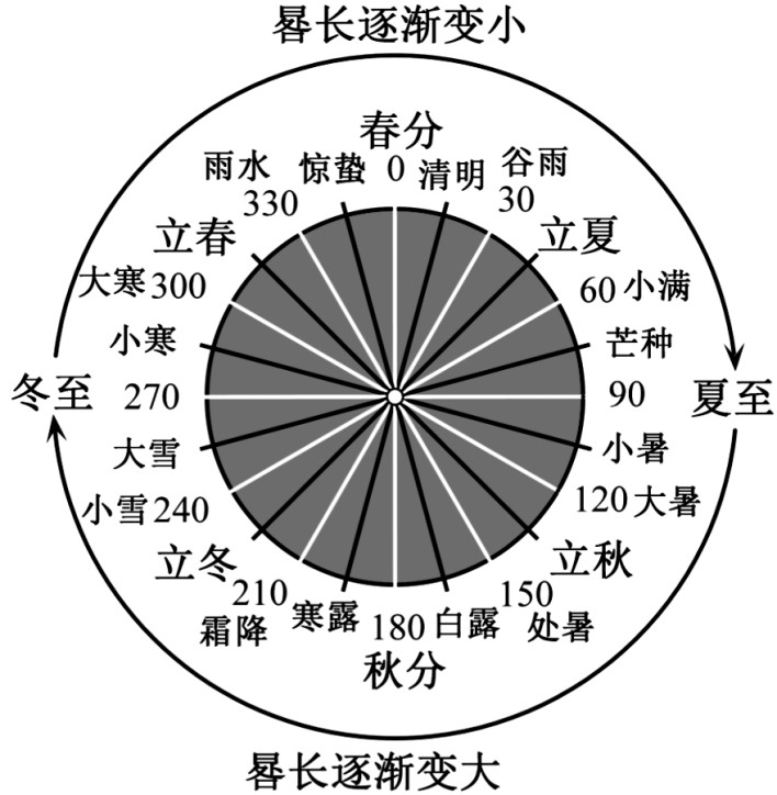 日晷24节气分布图图片