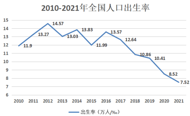 人口自然增長率一直在上升d.2021年人口出生率為近十年最低2.