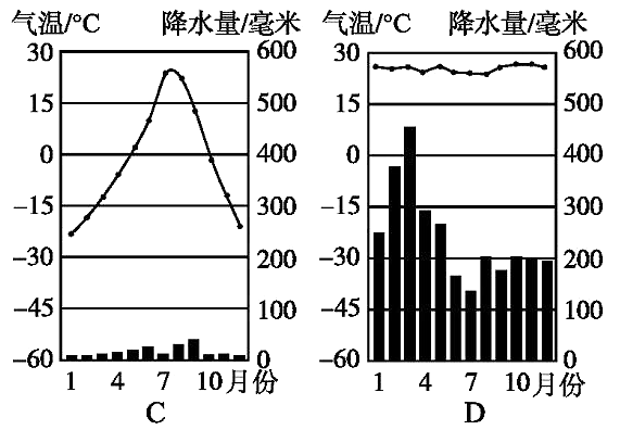 温带海洋性气候柱状图图片